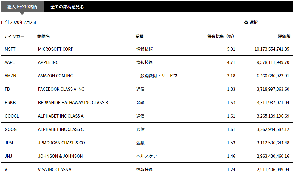 S P500インデックス構成率とfang M 株価を動かす米議会